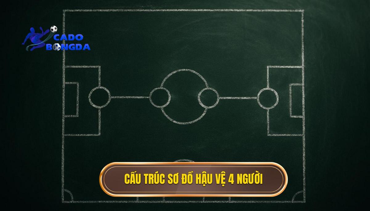 Cấu trúc nền tảng của sơ đồ hậu vệ 4 người